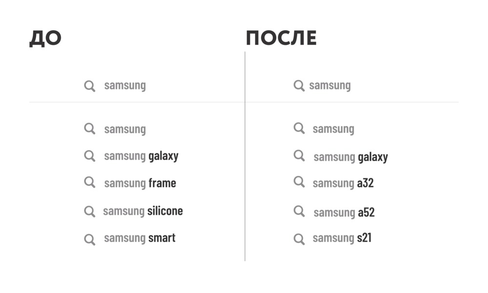 При формировании запроса в поисковой строке отображался  «Samsung frame» (слева), но позже его обогнал по популярности «Samsung a32» — и умные подсказки сразу же это подсветили (справа).