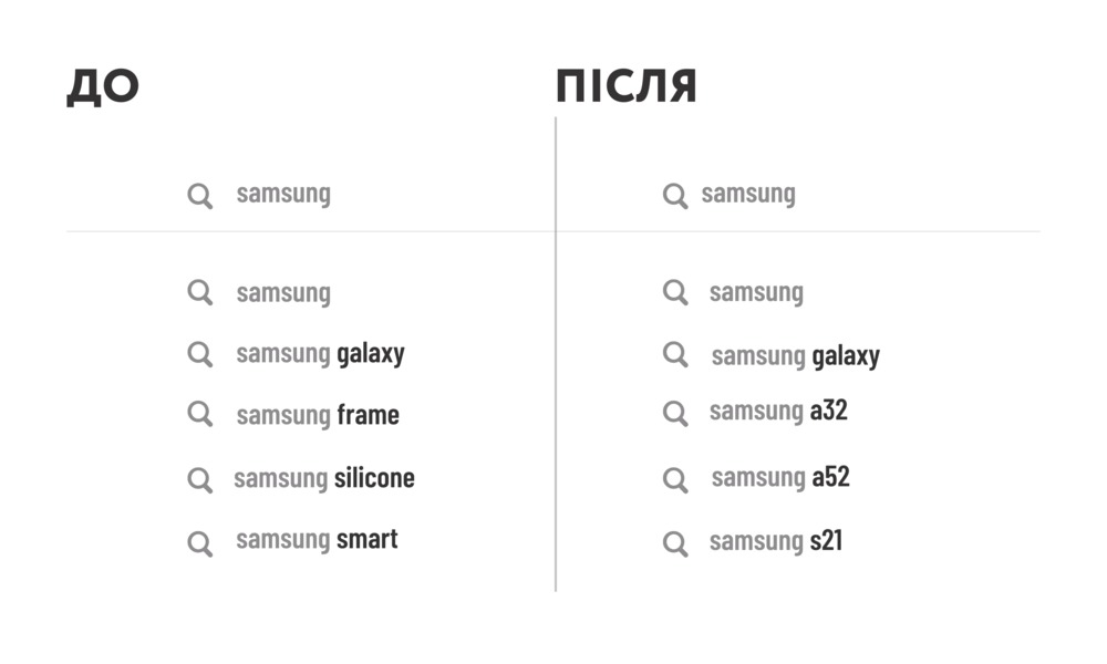 При формуванні запиту в пошуковому рядку відображався «Samsung frame» (зліва), але пізніше його обігнав за популярністю «Samsung a32» — і розумні підказки одразу це підсвітили (справа). 