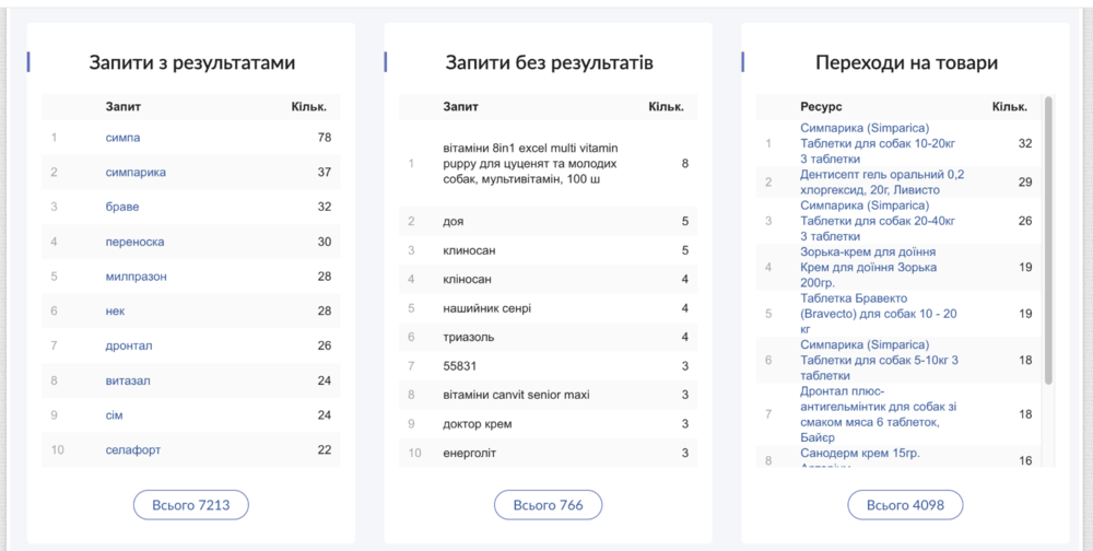 Отслеживание запросов в цифрах и позициях: помогает оценить реальный спрос пользователей и добавить на сайт товары, которые активно ищут.