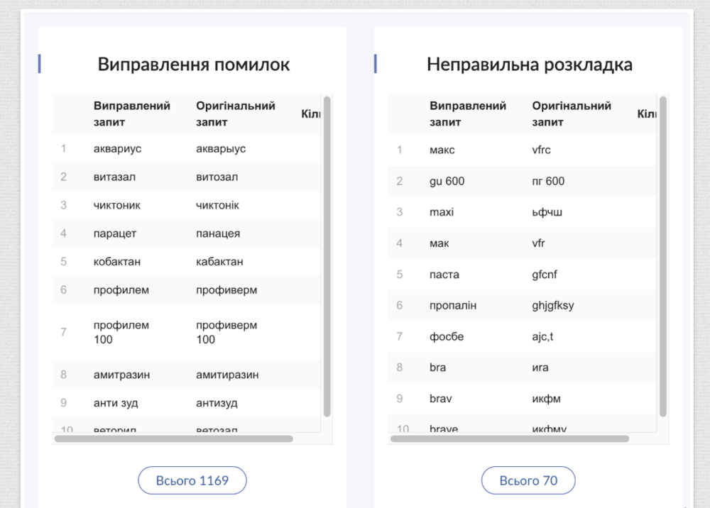 Можливість визначити, за якими словами користувачі шукають товар + побачити логіку формування запитів.